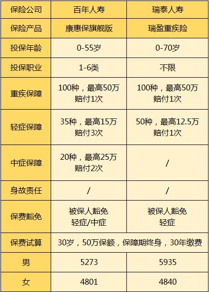瑞泰瑞盈和康惠保對比.png