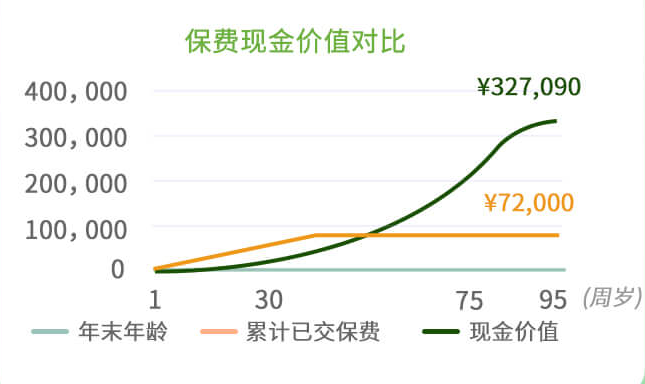 現(xiàn)金價值.png