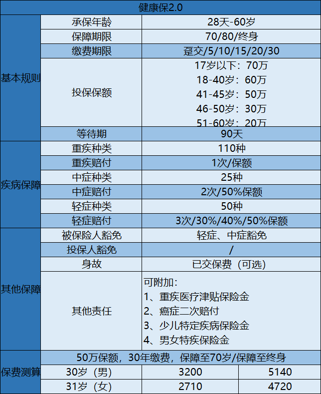 健康保2.0.png