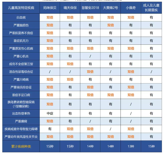 6款少兒重疾險(xiǎn)特定疾病對(duì)比
