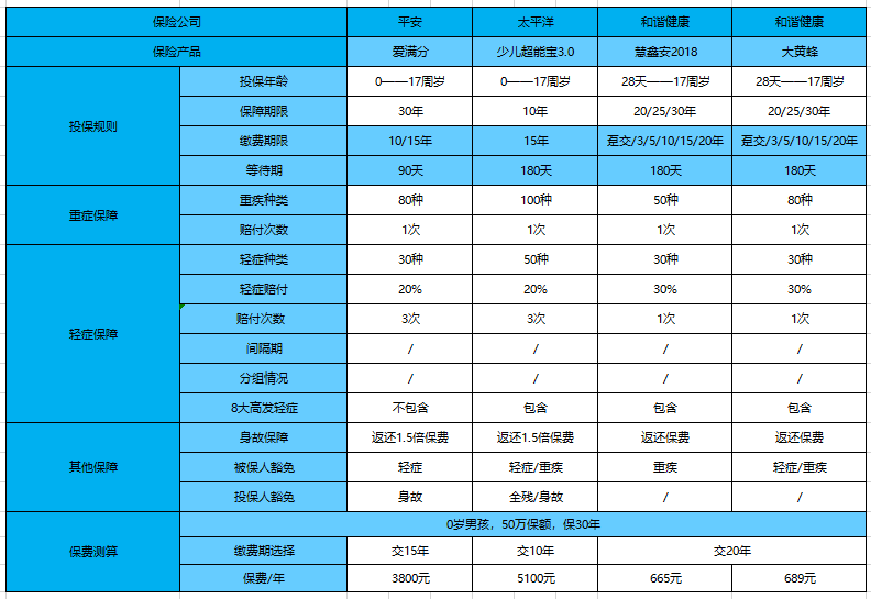 愛滿分和其他少兒重疾險對比.png