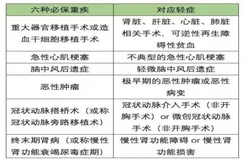 重疾中的輕癥是什么
