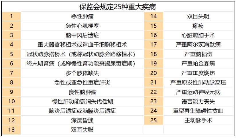 25種重疾保障.jpg