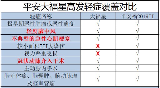大福星平安福輕癥對(duì)比.jpg