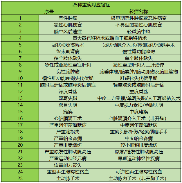 25種重疾.png