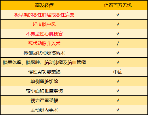 百萬無憂高發(fā)輕癥.png