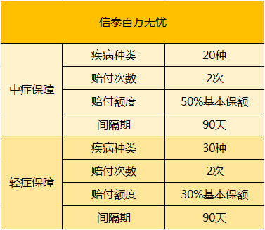 百萬無憂輕中癥保障.png