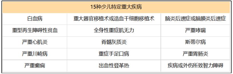 15種少兒特定疾病