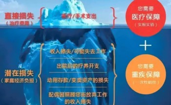 重疾險含輕癥