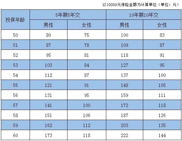 泰康防癌險具體內容