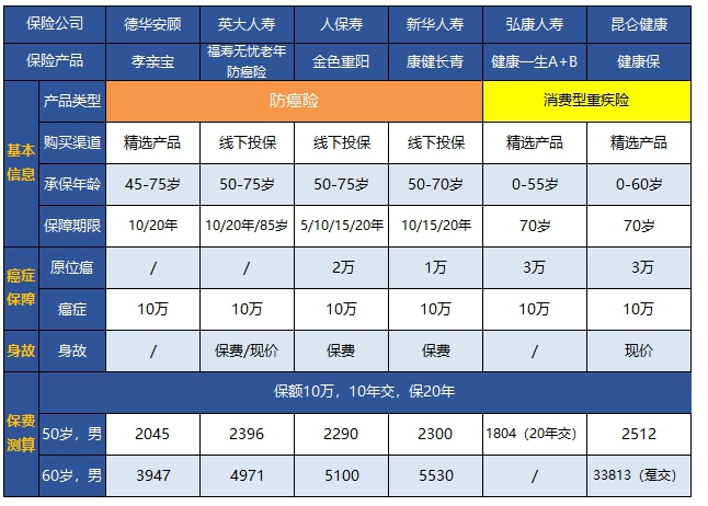 老年人防癌險哪款劃算