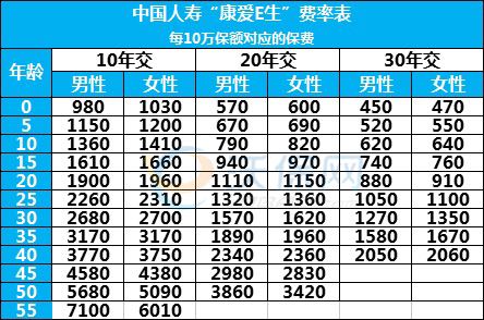 中國人壽防癌險保費