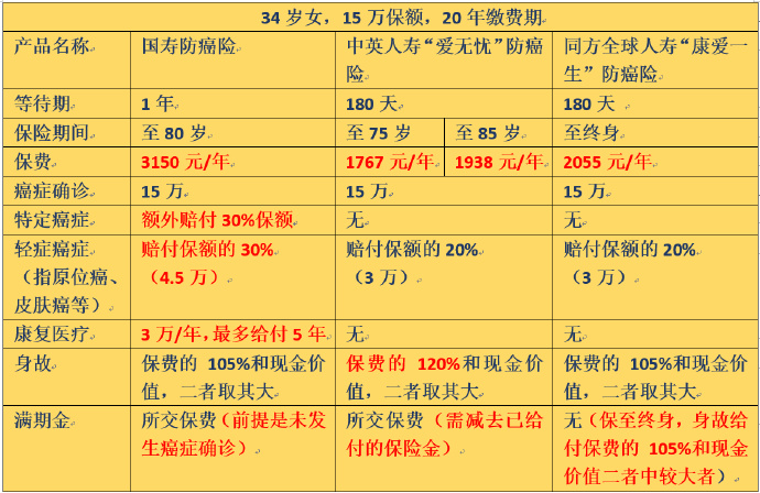 國壽防癌險組合保障計劃