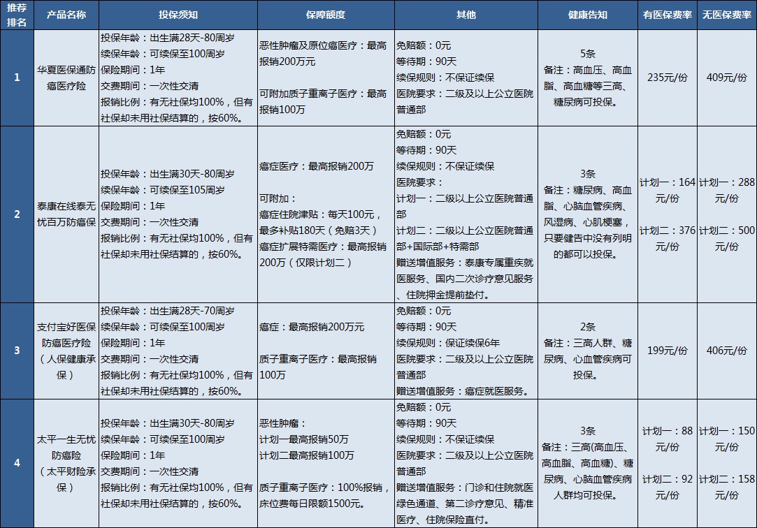 消費(fèi)型防癌險(xiǎn)排行榜