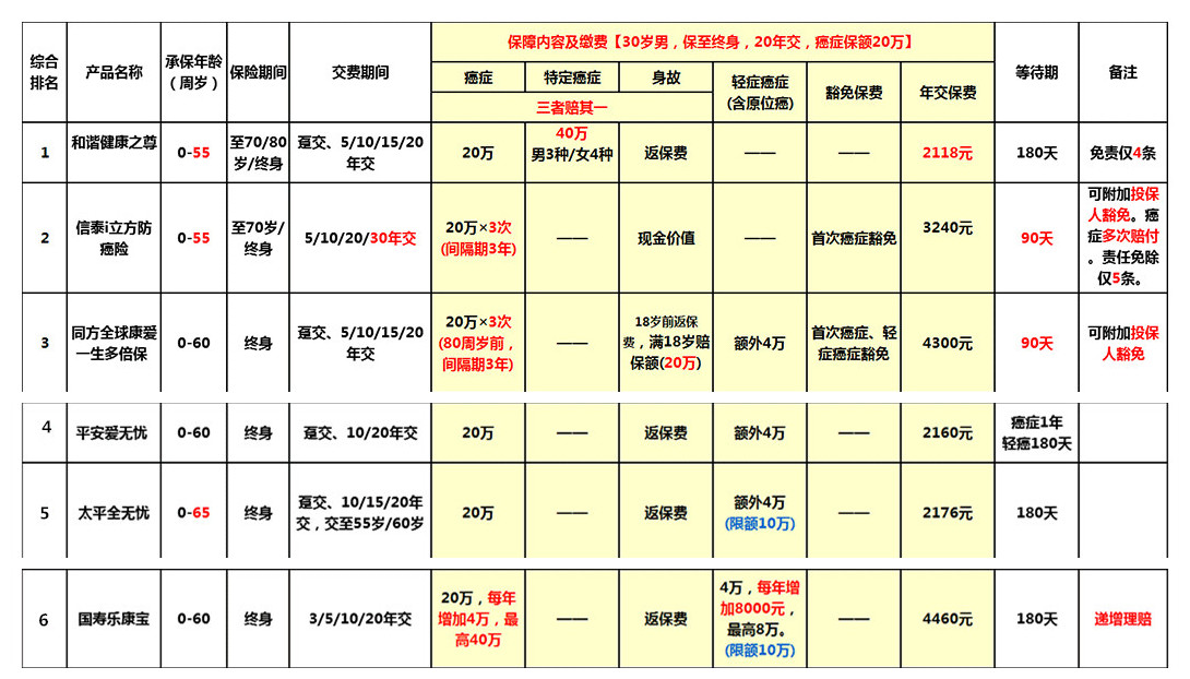 終身防癌險(xiǎn)市場(chǎng)熱銷六款對(duì)比