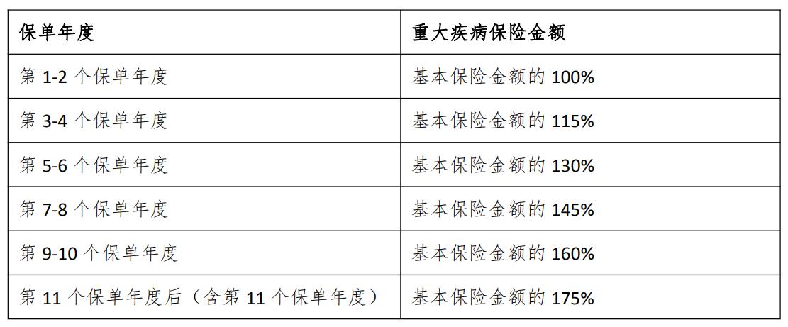 晴天保保重疾賠付保額.jpg