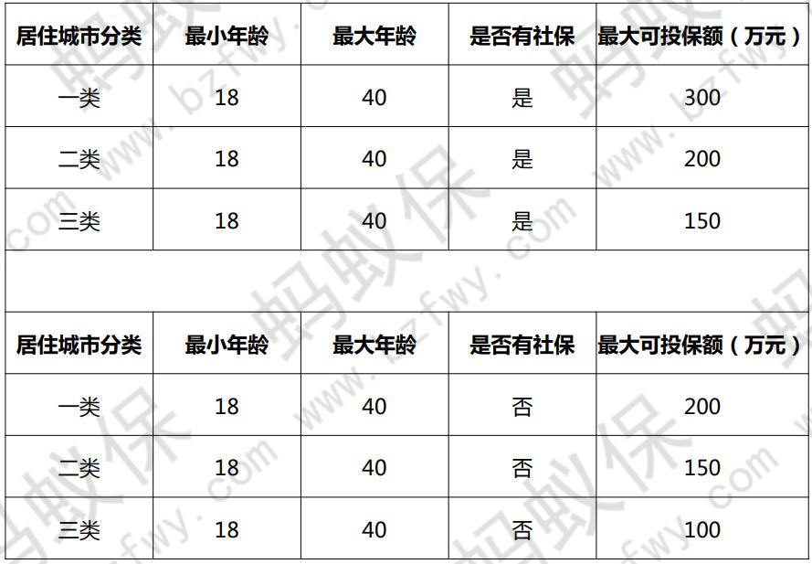 不同城市類別限制保額_副本.jpg