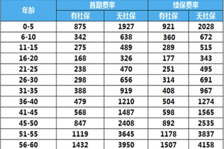 百萬醫(yī)療險費率表解析