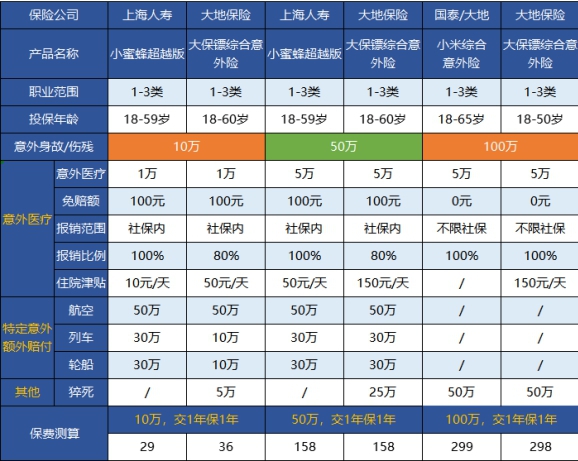 綜合意外險(xiǎn)對(duì)比