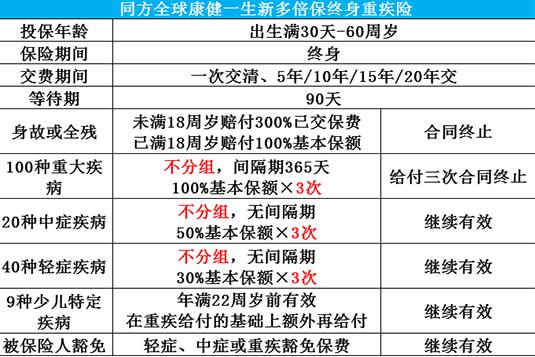 康健一生新多倍保