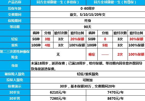 康健一生新多倍保