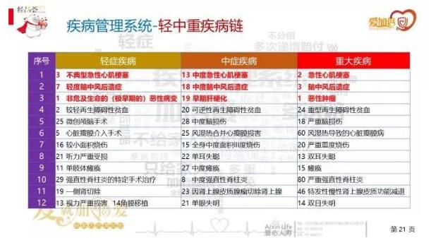 愛加倍重大疾病保險