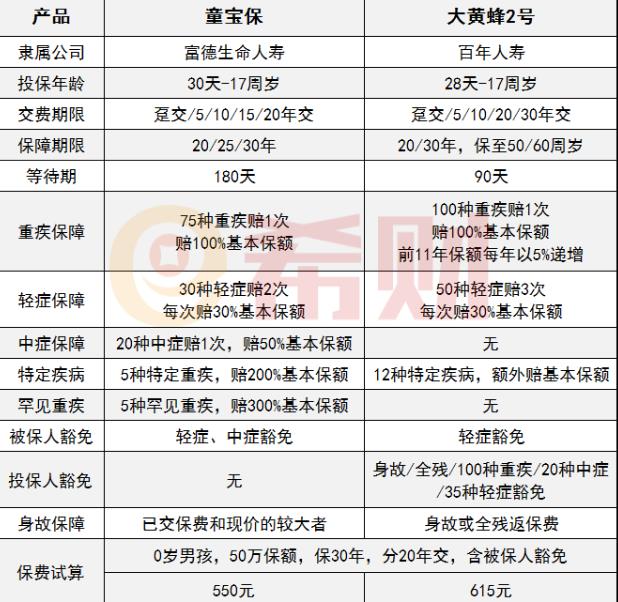 童寶保
