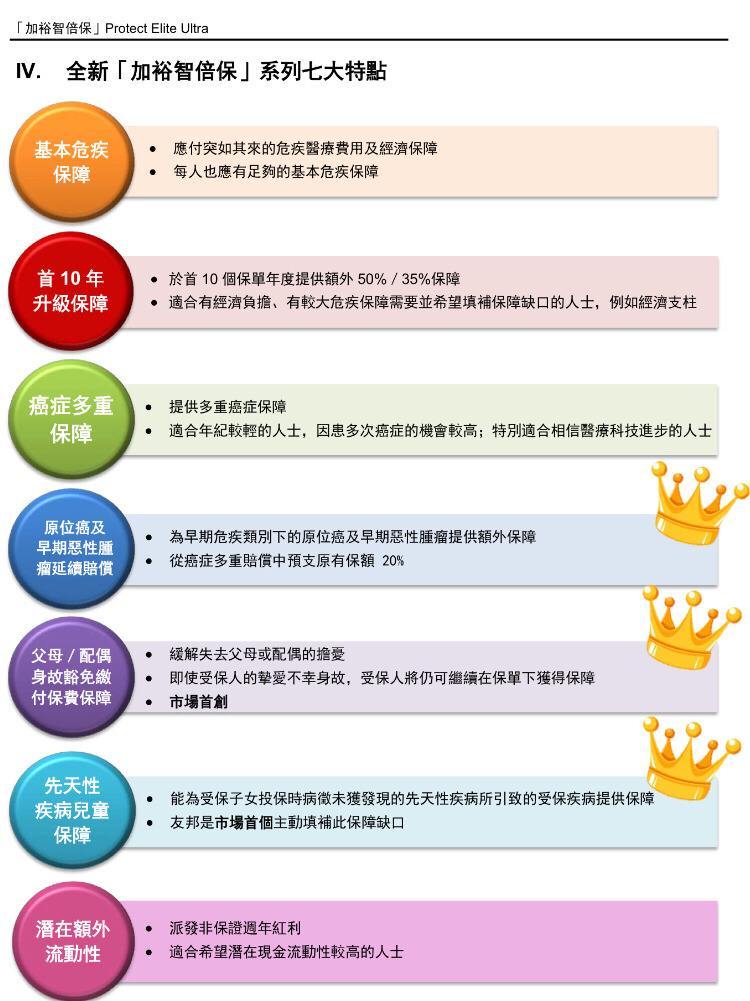 友邦加裕智倍保