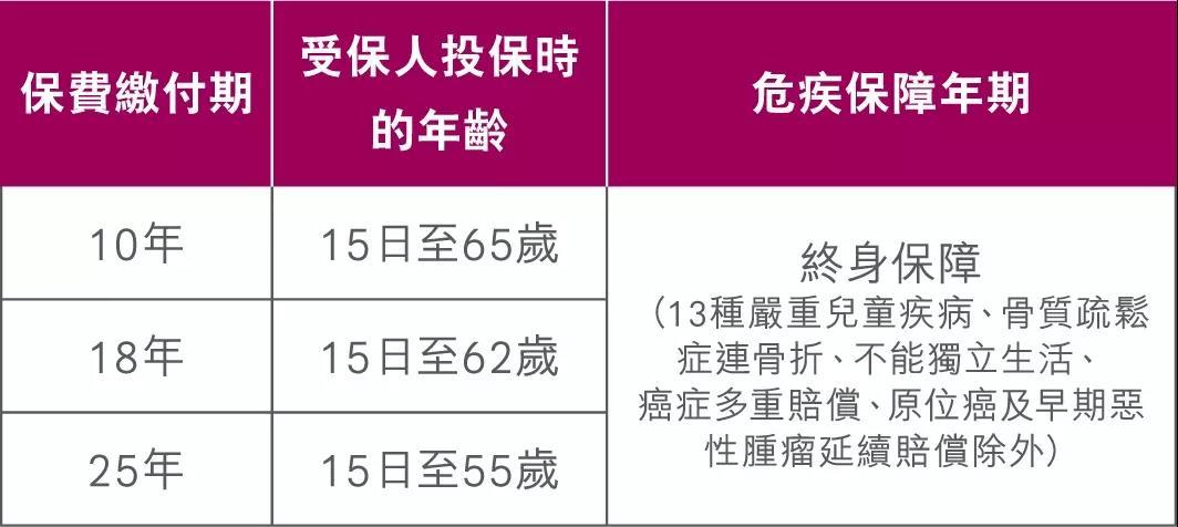 友邦加裕智倍保
