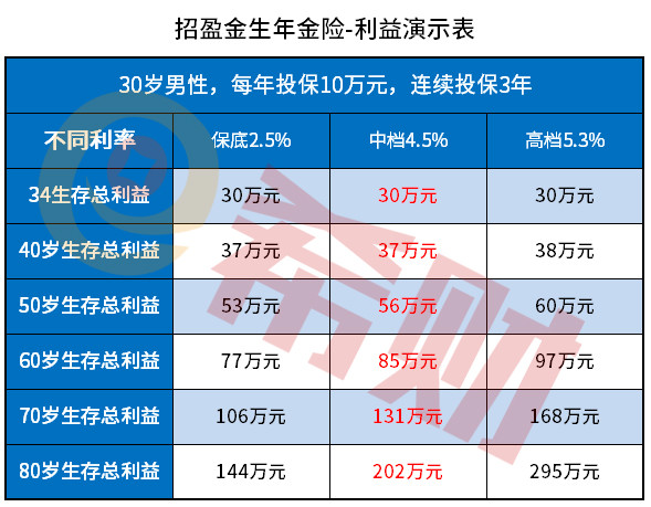 招盈金生年金保險