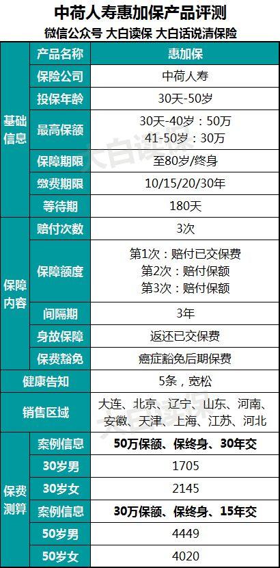 惠加保