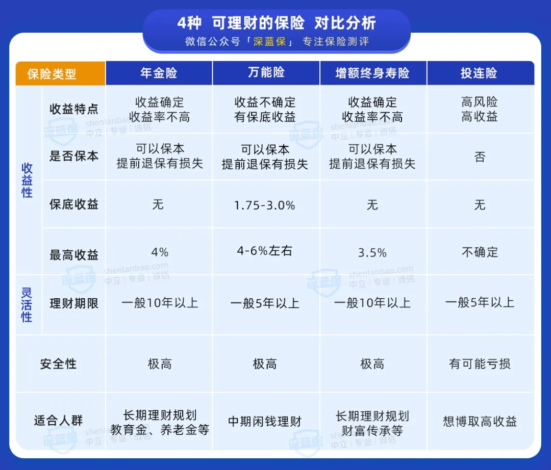 保險(xiǎn)理財(cái)