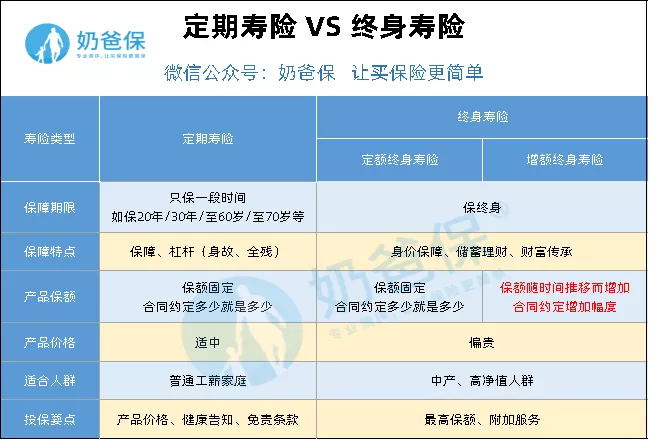 增額終身壽險