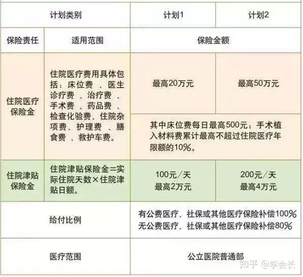 百萬醫(yī)療
