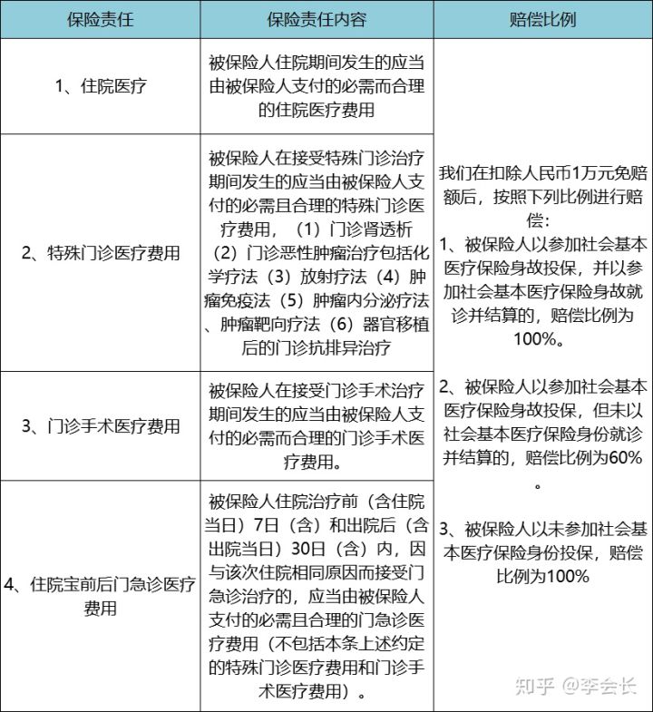 百萬醫(yī)療