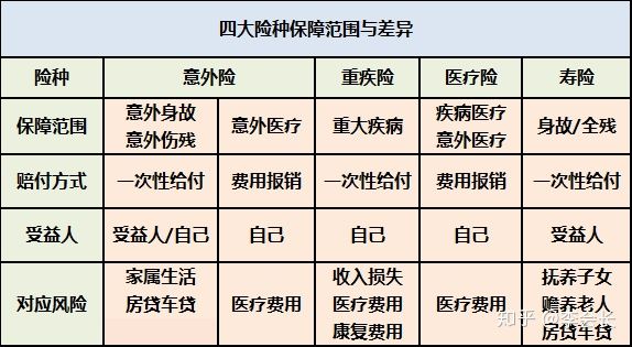 主要的險種