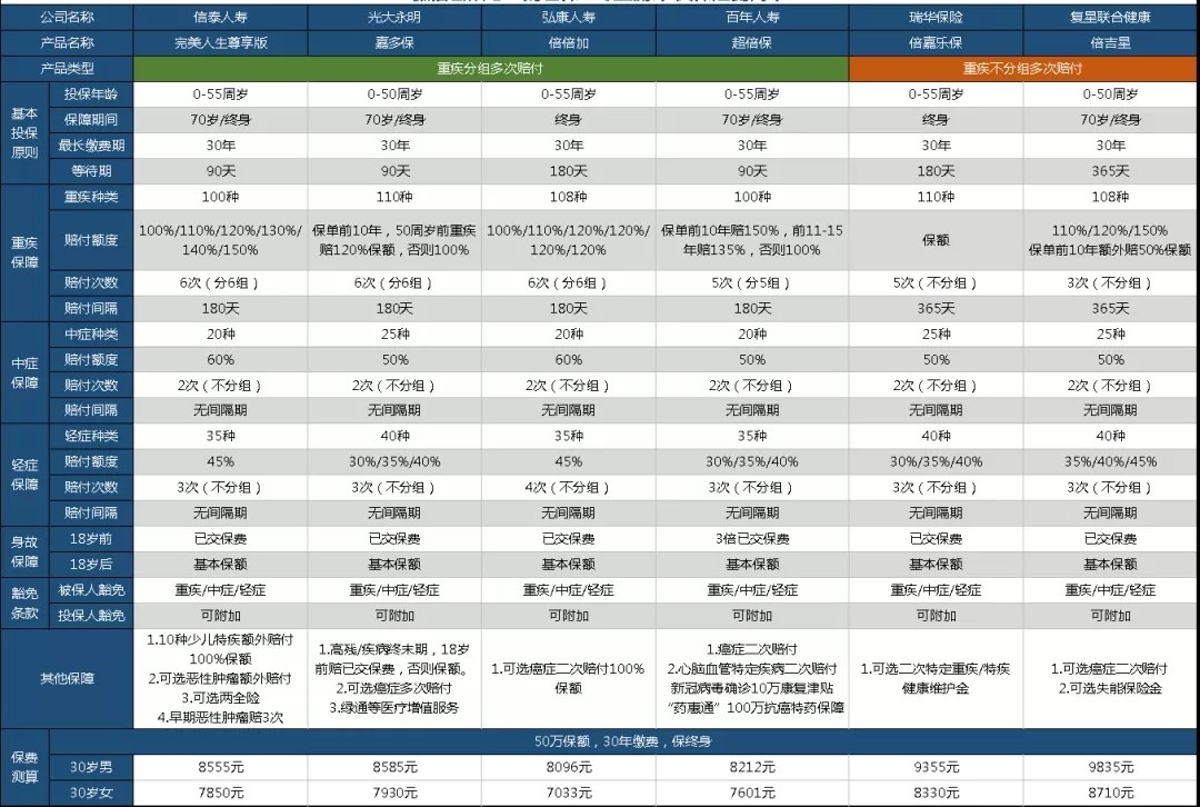 百年超倍保重大疾病保險(xiǎn)