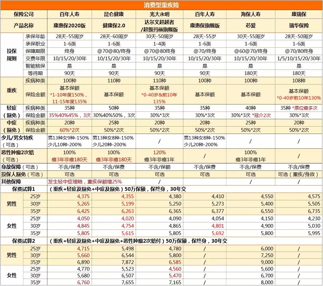 百年康惠保重疾險(xiǎn)（2020版）