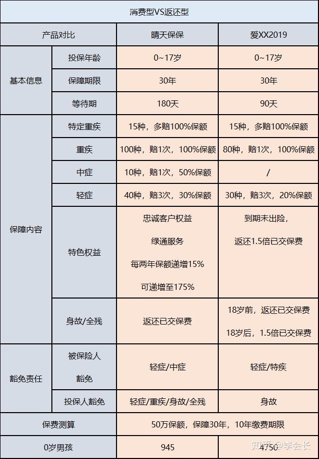 返還型保險