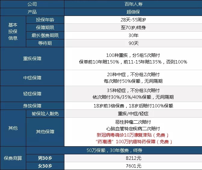 百年超倍保重大疾病保險(xiǎn)