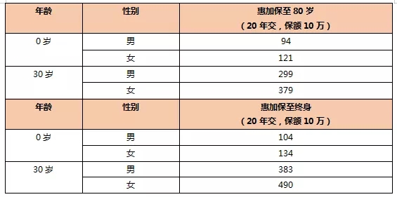 中荷惠加保惡性腫瘤疾病保險