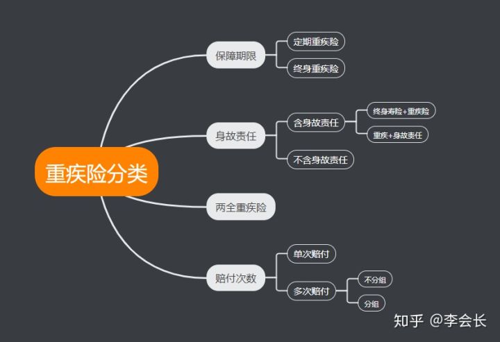 重疾險(xiǎn)
