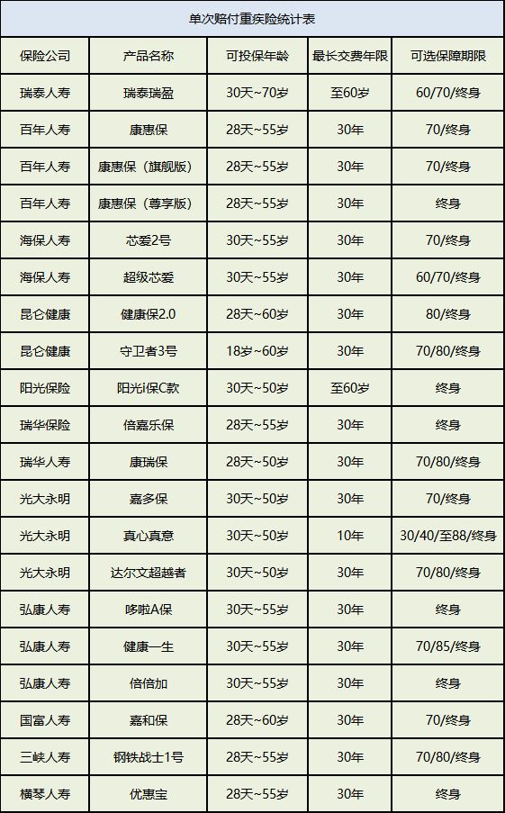 重疾險(xiǎn)