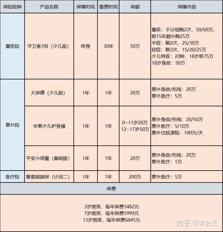 孩子的保險(xiǎn)