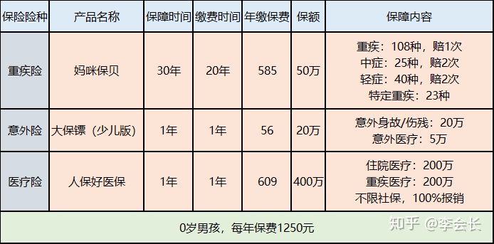 配置家庭保障方案