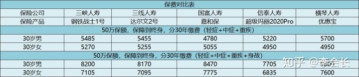 重疾險