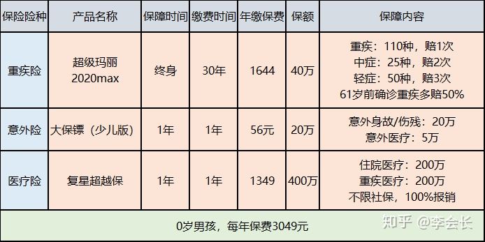 配置家庭保障方案