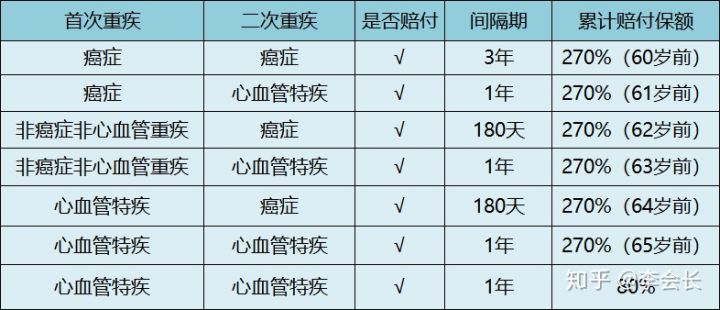 重疾險