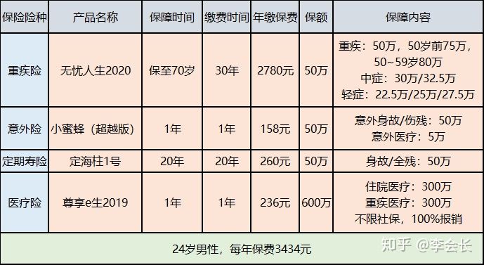 配置家庭保障方案