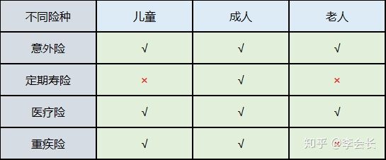 配置家庭保障方案